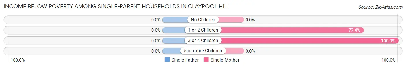 Income Below Poverty Among Single-Parent Households in Claypool Hill
