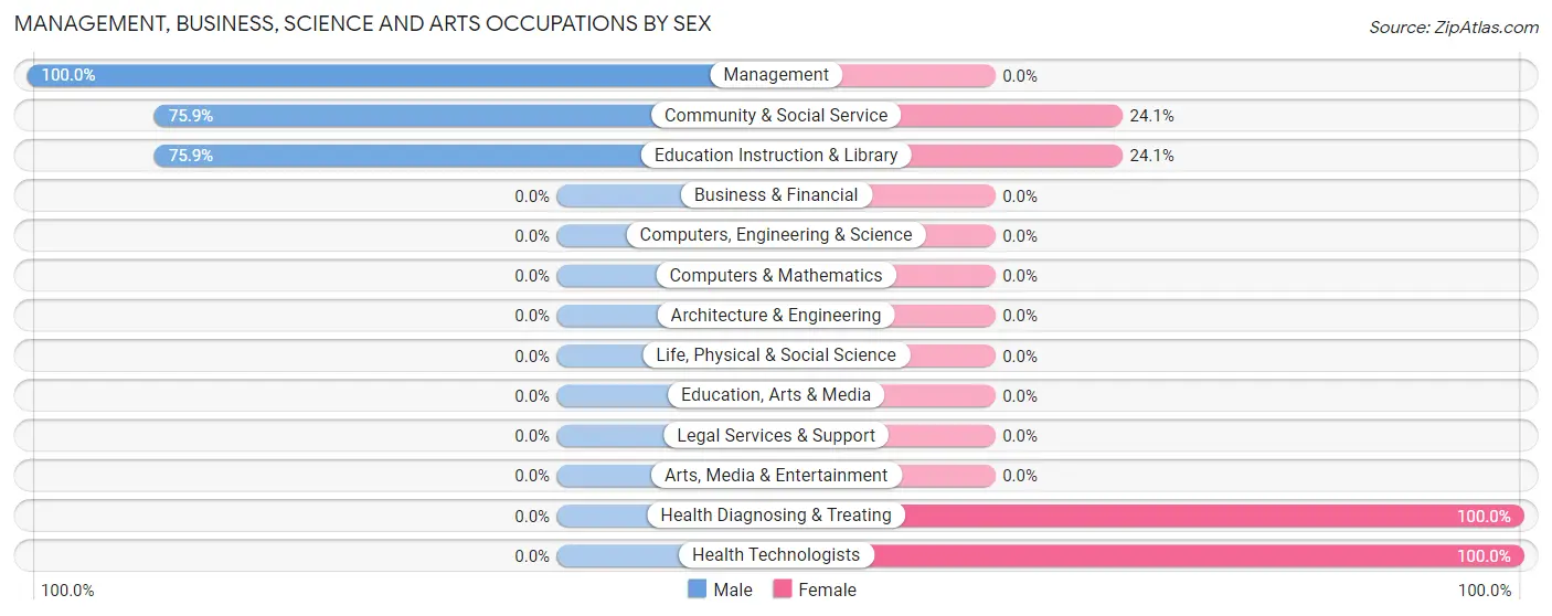 Management, Business, Science and Arts Occupations by Sex in Claypool Hill