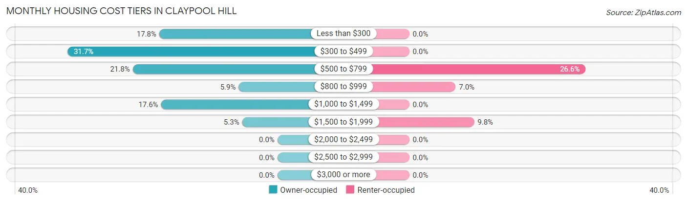 Monthly Housing Cost Tiers in Claypool Hill