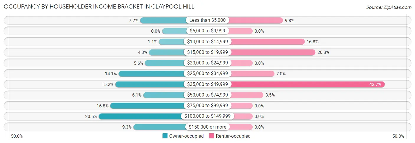 Occupancy by Householder Income Bracket in Claypool Hill