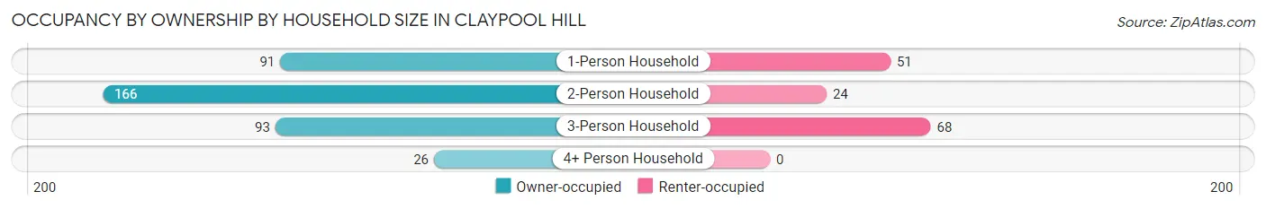 Occupancy by Ownership by Household Size in Claypool Hill