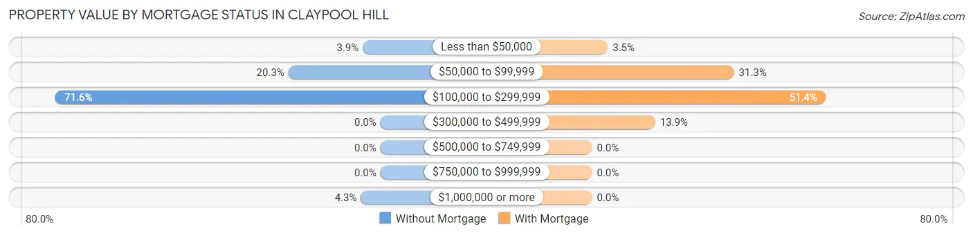Property Value by Mortgage Status in Claypool Hill