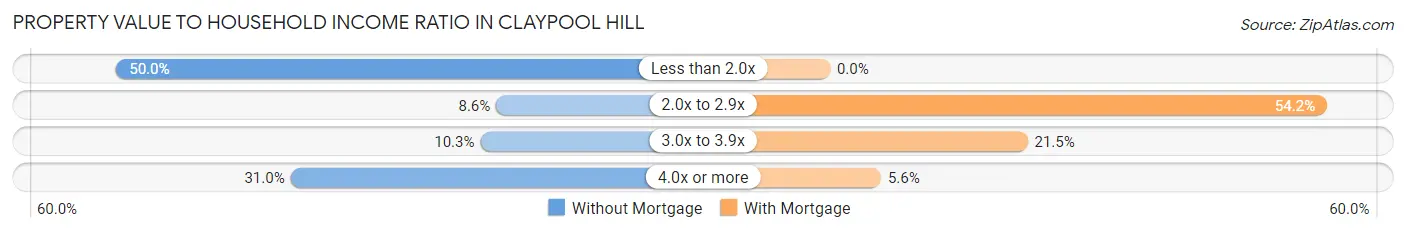 Property Value to Household Income Ratio in Claypool Hill