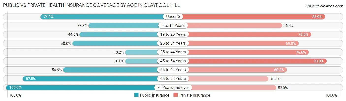 Public vs Private Health Insurance Coverage by Age in Claypool Hill