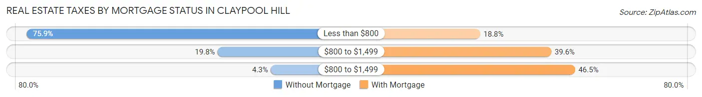 Real Estate Taxes by Mortgage Status in Claypool Hill