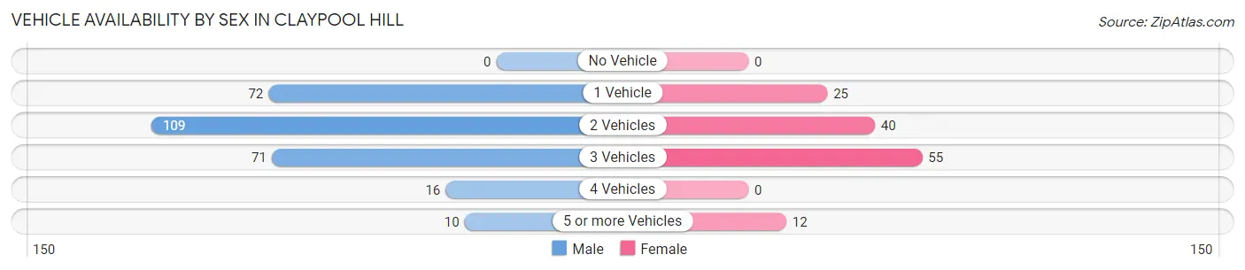 Vehicle Availability by Sex in Claypool Hill