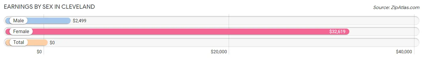 Earnings by Sex in Cleveland