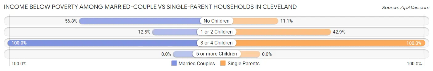 Income Below Poverty Among Married-Couple vs Single-Parent Households in Cleveland