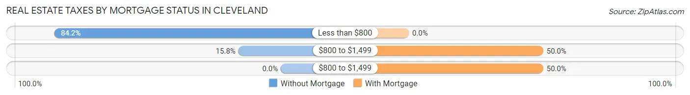 Real Estate Taxes by Mortgage Status in Cleveland