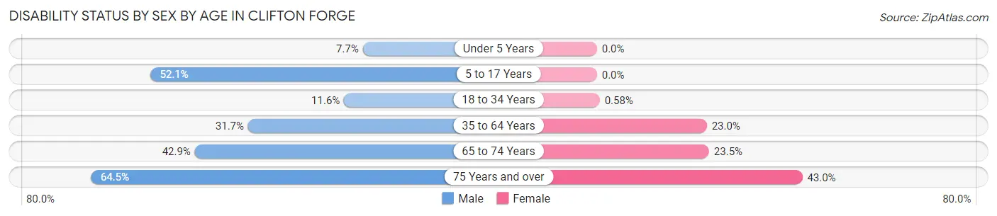 Disability Status by Sex by Age in Clifton Forge