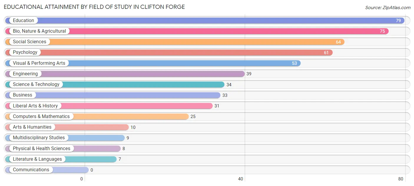 Educational Attainment by Field of Study in Clifton Forge