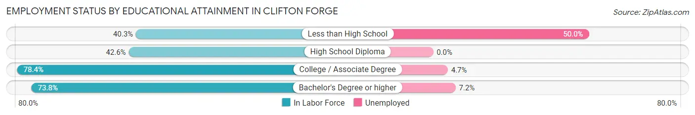 Employment Status by Educational Attainment in Clifton Forge