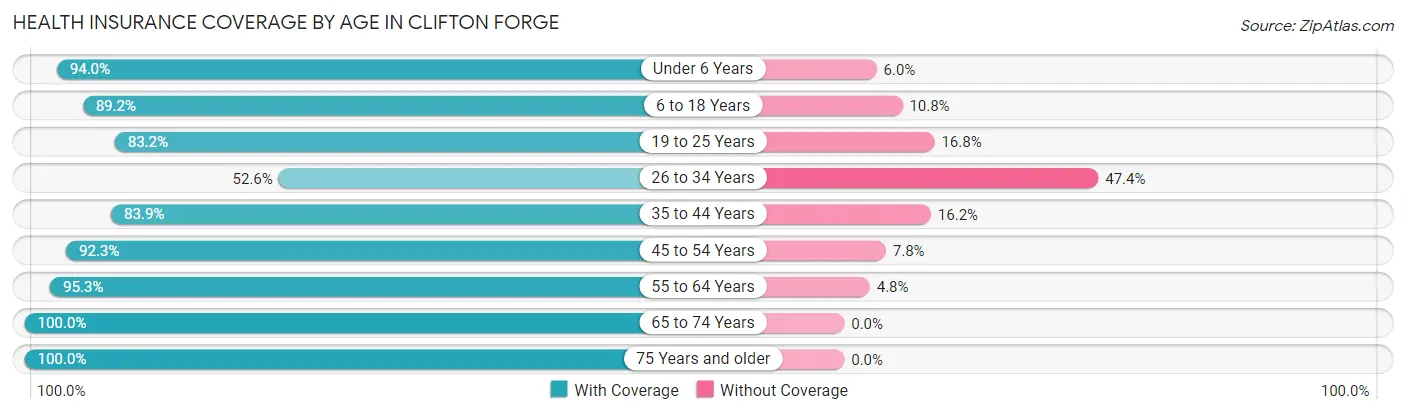 Health Insurance Coverage by Age in Clifton Forge