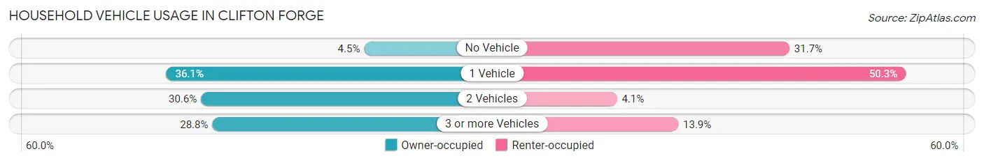 Household Vehicle Usage in Clifton Forge