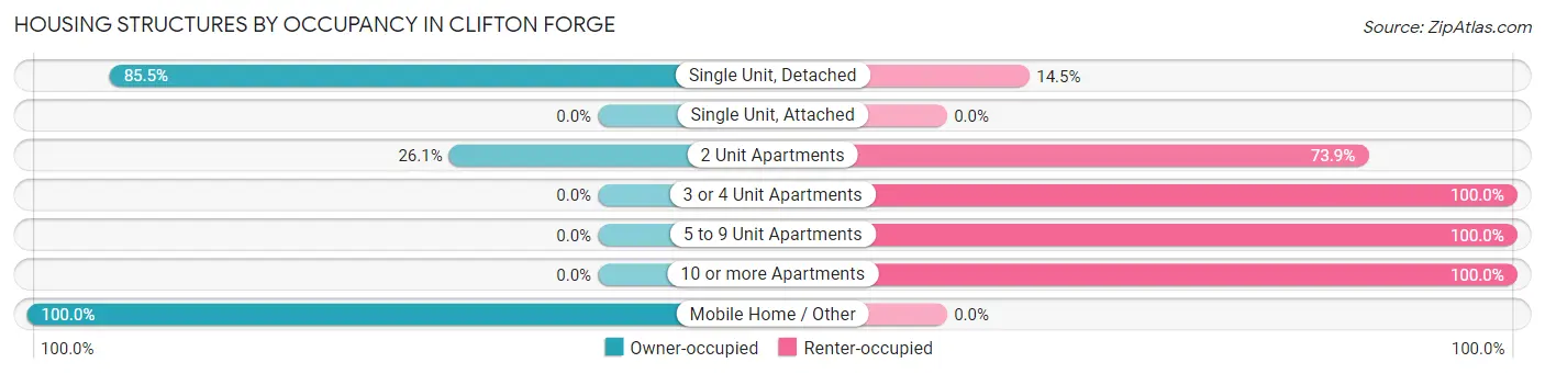 Housing Structures by Occupancy in Clifton Forge