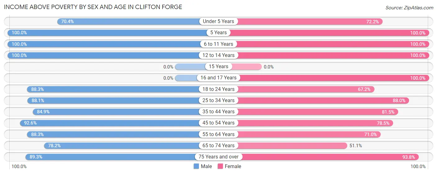 Income Above Poverty by Sex and Age in Clifton Forge