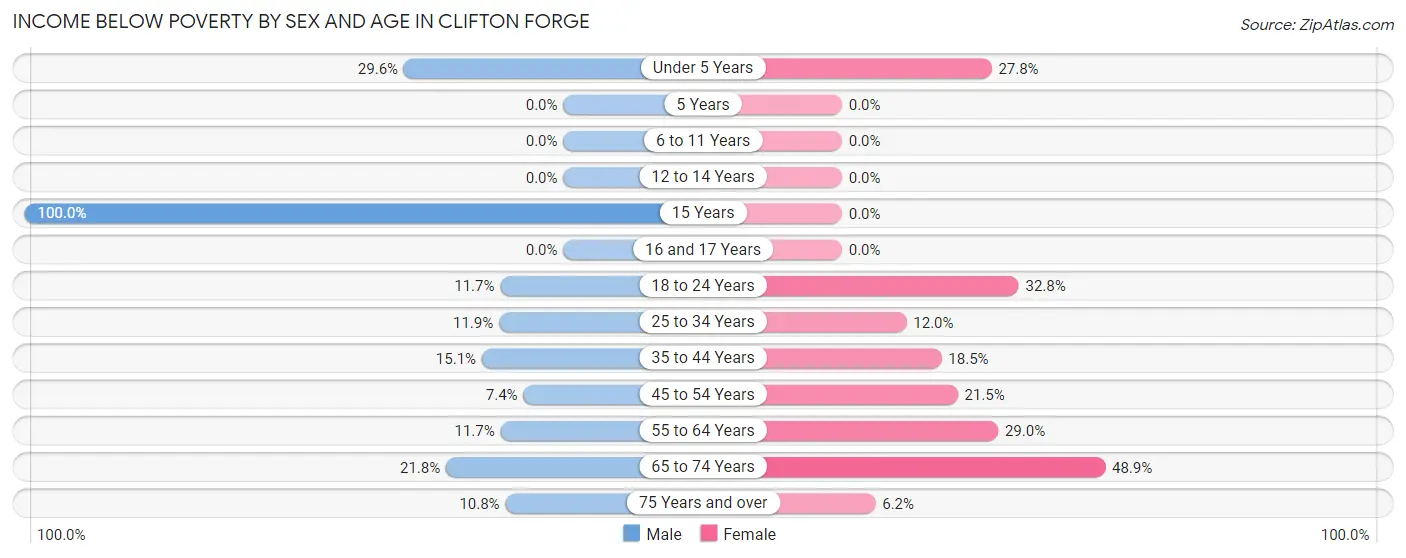 Income Below Poverty by Sex and Age in Clifton Forge
