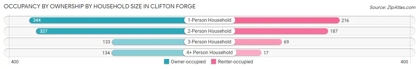 Occupancy by Ownership by Household Size in Clifton Forge