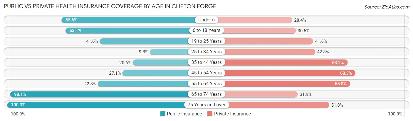 Public vs Private Health Insurance Coverage by Age in Clifton Forge