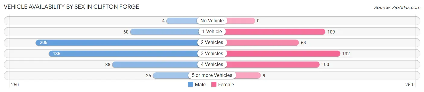 Vehicle Availability by Sex in Clifton Forge