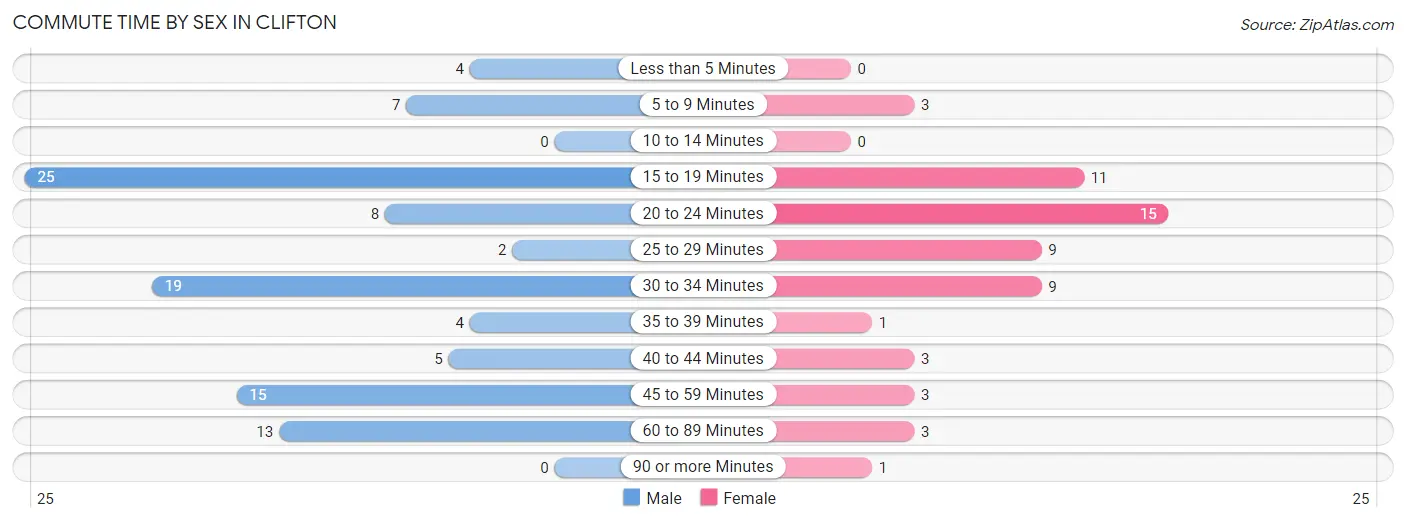 Commute Time by Sex in Clifton