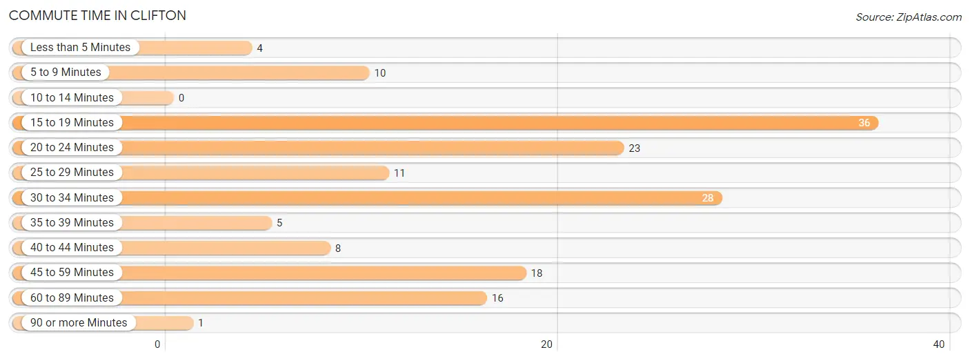 Commute Time in Clifton