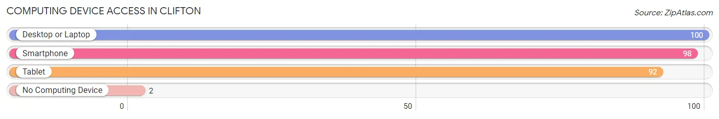 Computing Device Access in Clifton