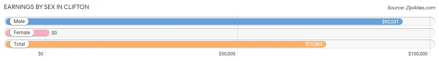 Earnings by Sex in Clifton