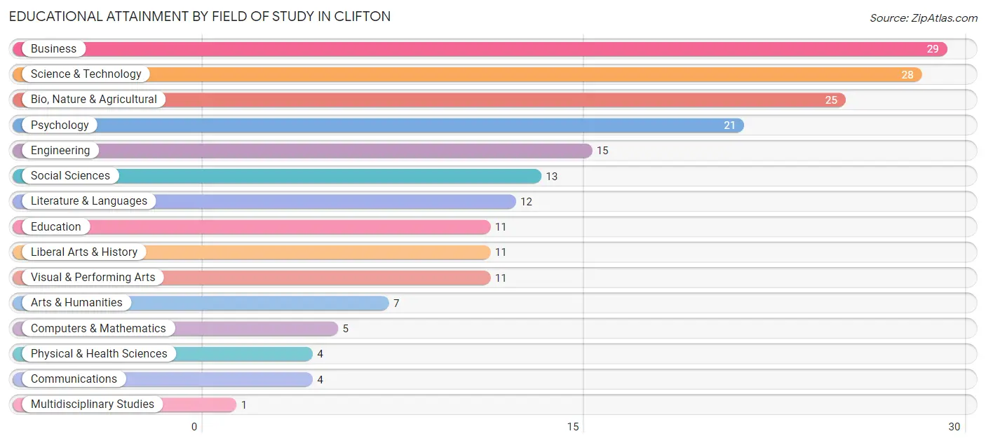 Educational Attainment by Field of Study in Clifton