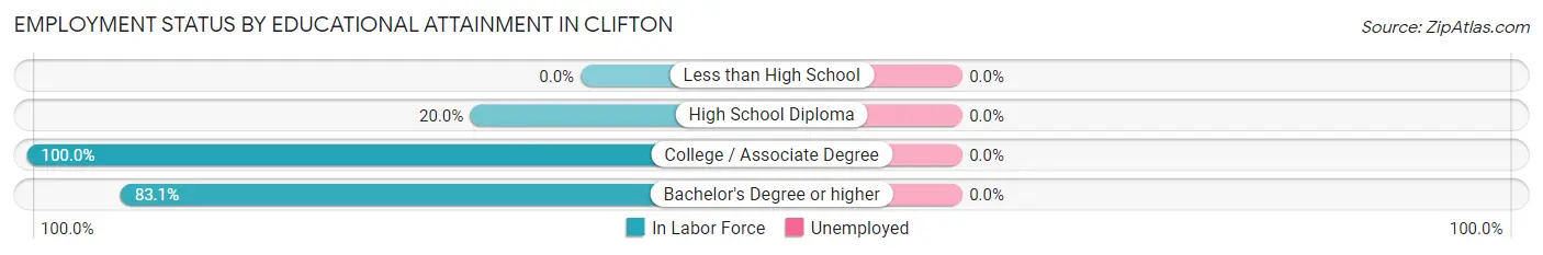 Employment Status by Educational Attainment in Clifton