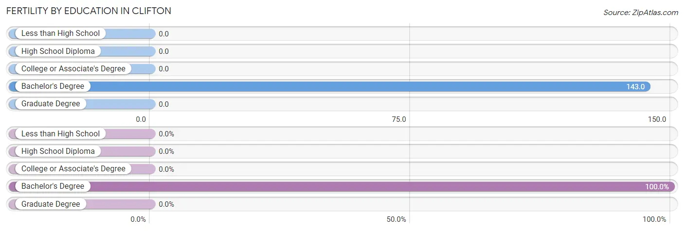 Female Fertility by Education Attainment in Clifton