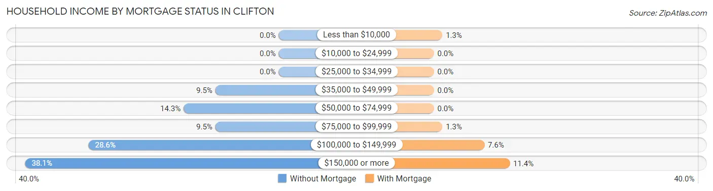 Household Income by Mortgage Status in Clifton