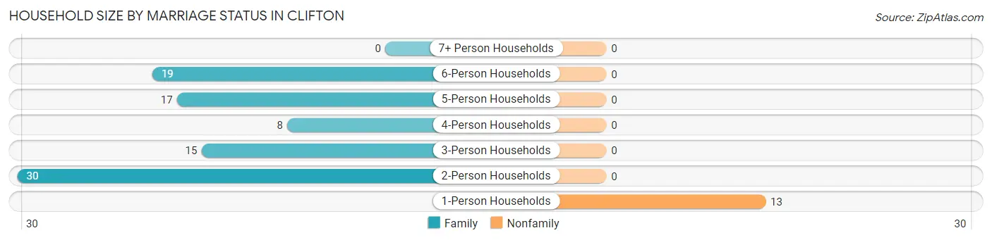 Household Size by Marriage Status in Clifton