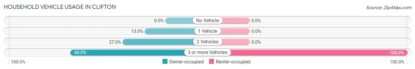 Household Vehicle Usage in Clifton