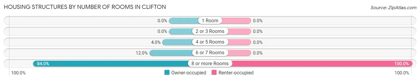 Housing Structures by Number of Rooms in Clifton