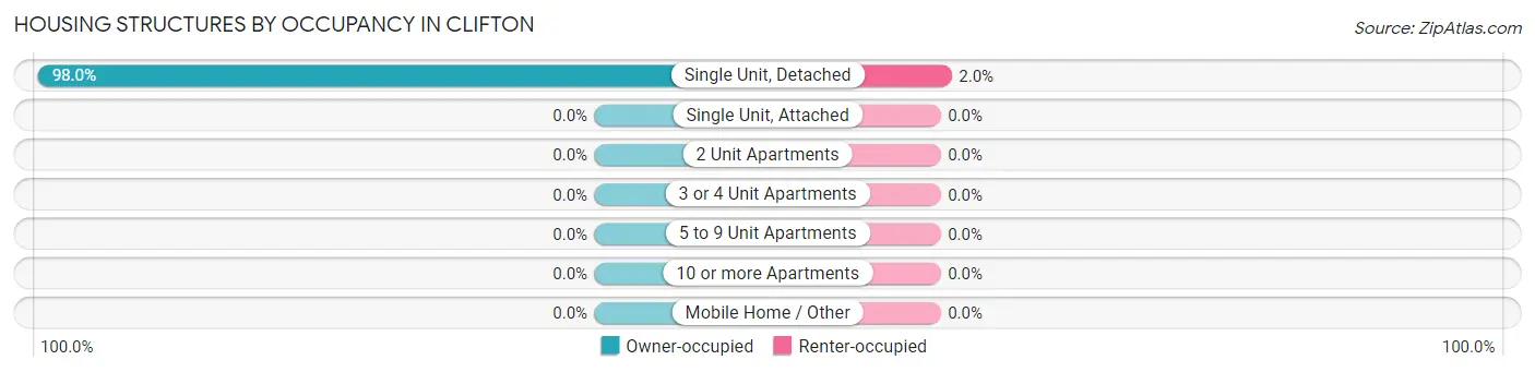 Housing Structures by Occupancy in Clifton