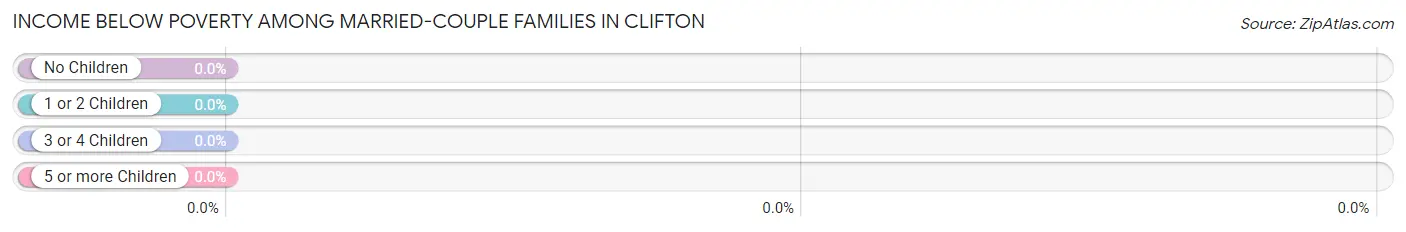 Income Below Poverty Among Married-Couple Families in Clifton