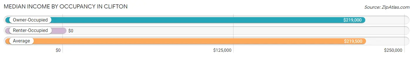 Median Income by Occupancy in Clifton