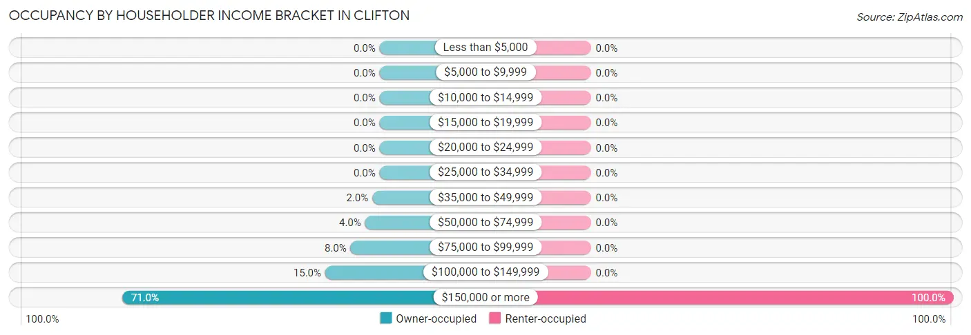 Occupancy by Householder Income Bracket in Clifton