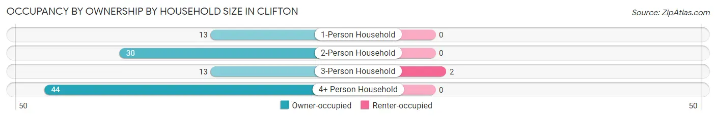 Occupancy by Ownership by Household Size in Clifton