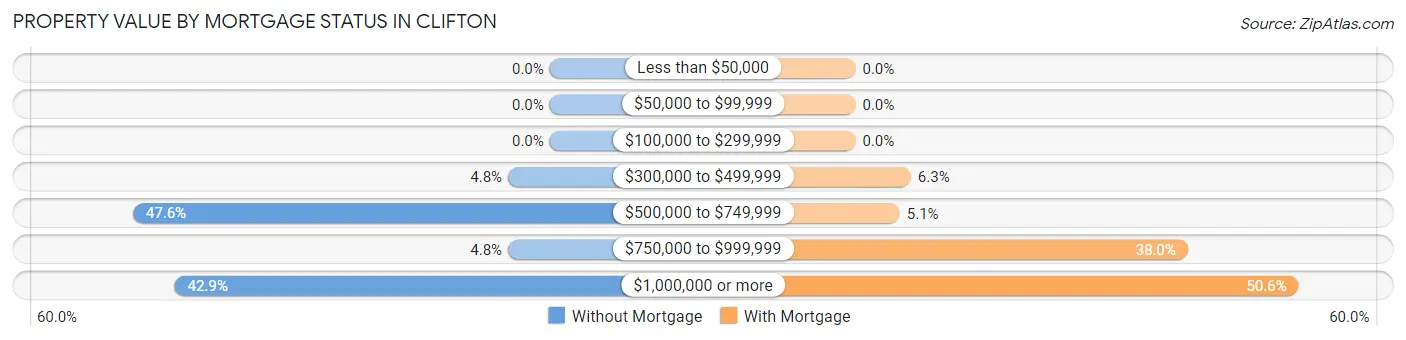 Property Value by Mortgage Status in Clifton