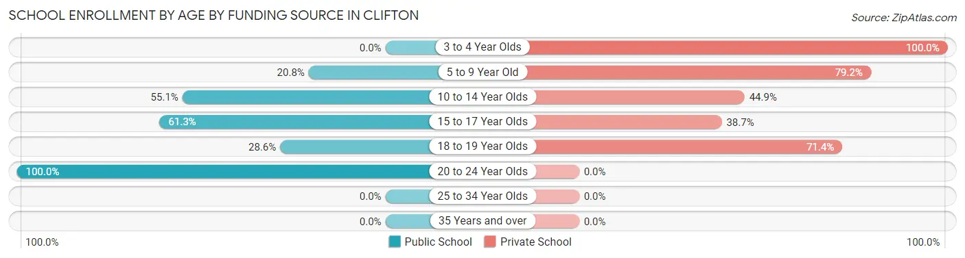 School Enrollment by Age by Funding Source in Clifton