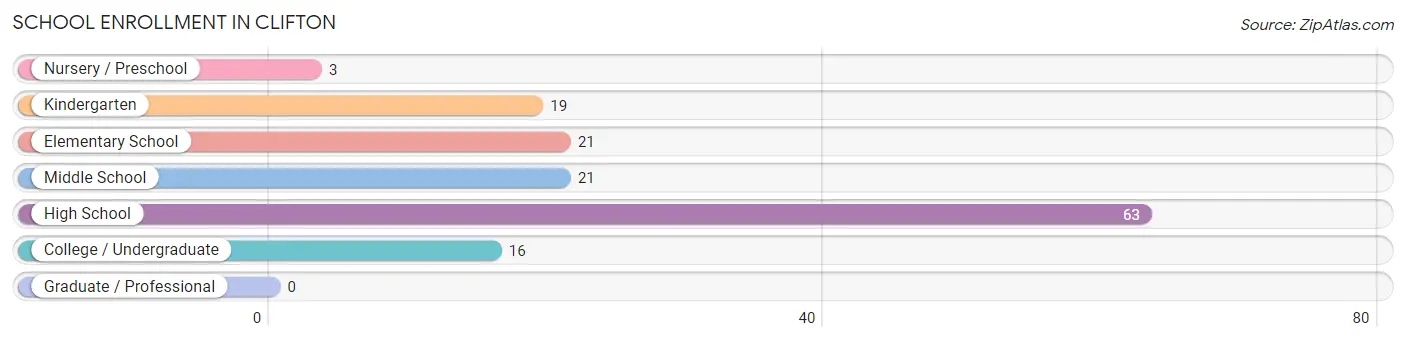 School Enrollment in Clifton