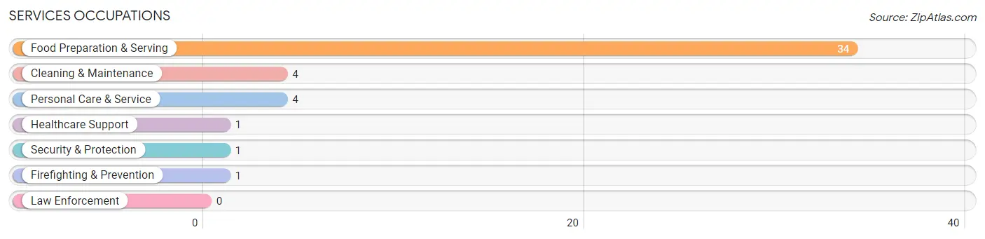 Services Occupations in Clifton