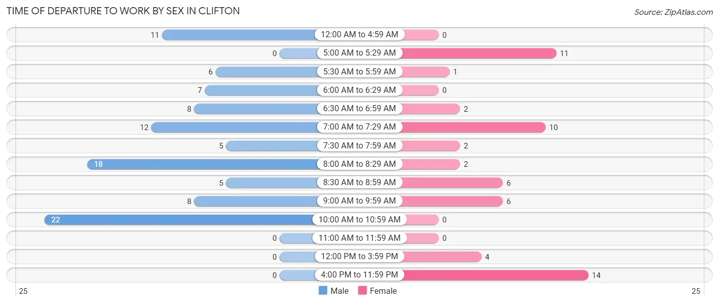 Time of Departure to Work by Sex in Clifton