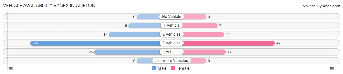 Vehicle Availability by Sex in Clifton