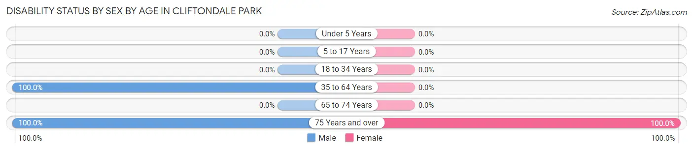 Disability Status by Sex by Age in Cliftondale Park