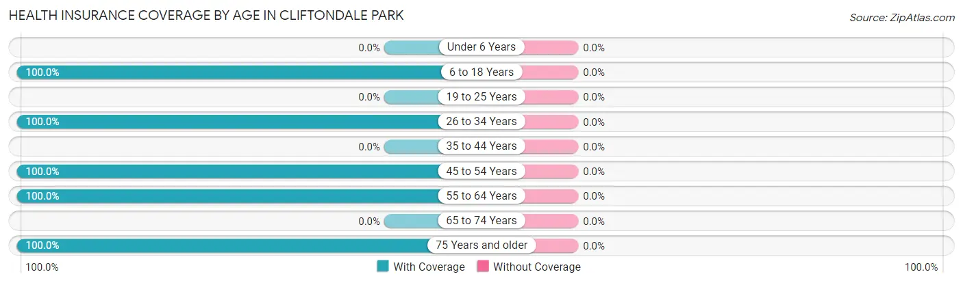 Health Insurance Coverage by Age in Cliftondale Park