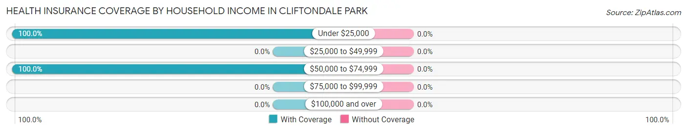 Health Insurance Coverage by Household Income in Cliftondale Park