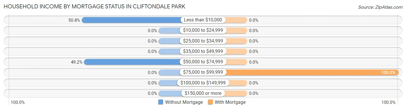 Household Income by Mortgage Status in Cliftondale Park